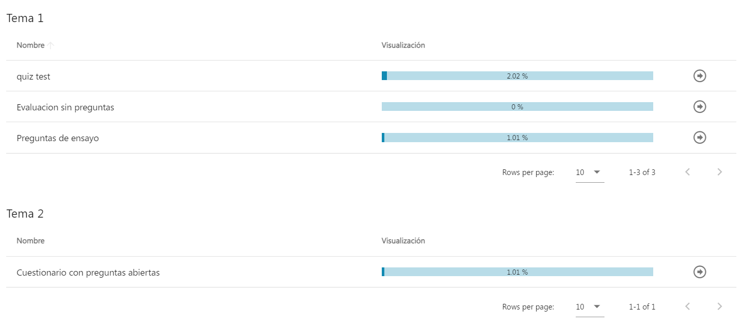 Porcentaje de visualización por tipo de actividad