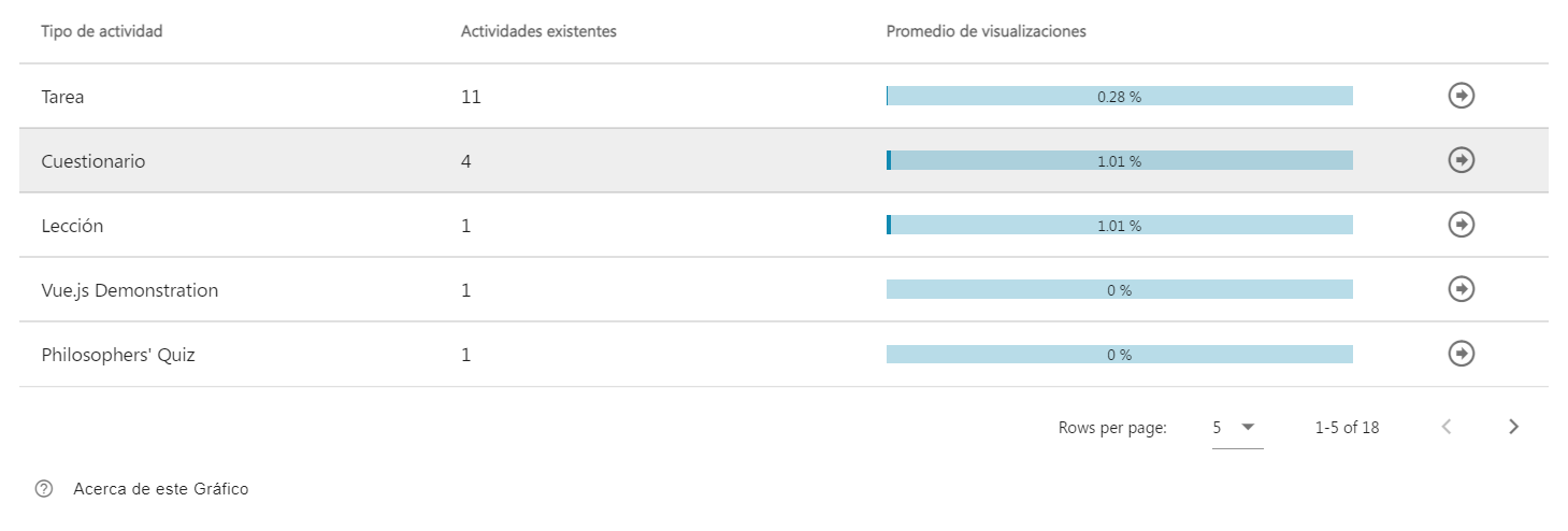 Porcentaje de visualización de actividades de Moodle