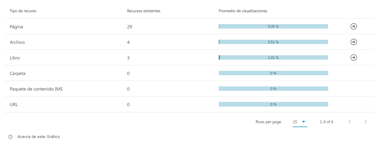 Porcentaje de visualización de recursos de Moodle