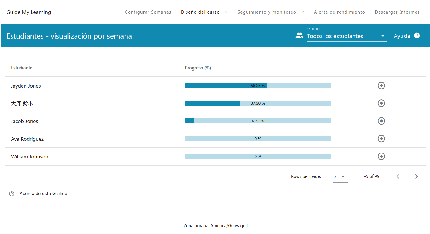 Progreso de estudiantes en una semana