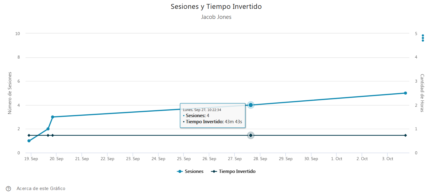 Sesiones y Tiempo Invertido