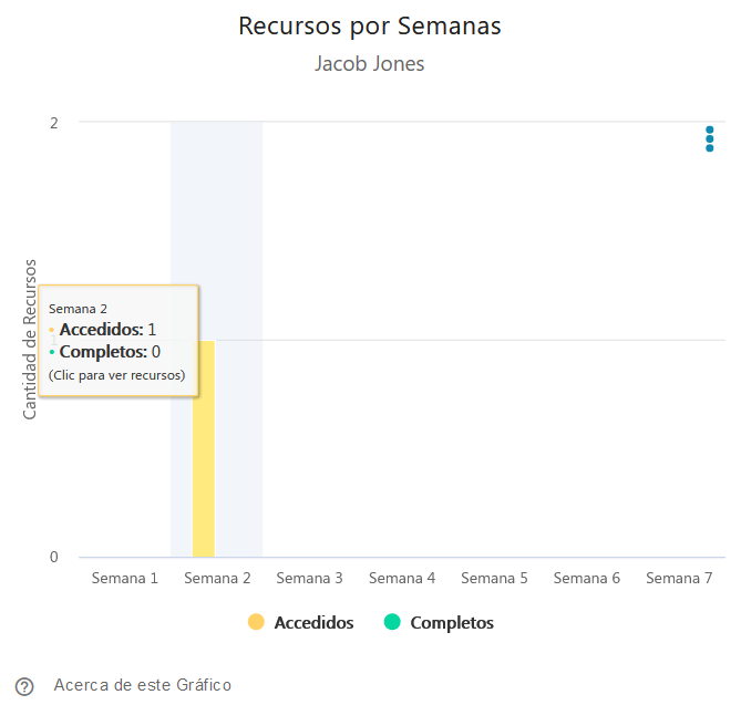 Recursos por Semana