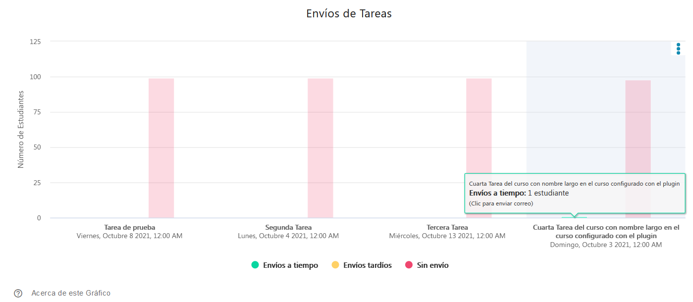 Envíos de Tareas