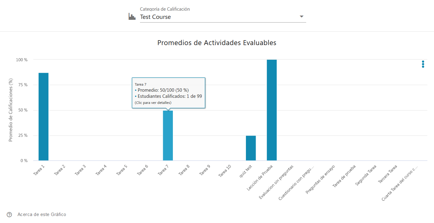 Promedios de Actividades Evaluables