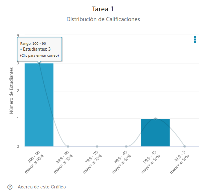 Distribución de Calificaciones