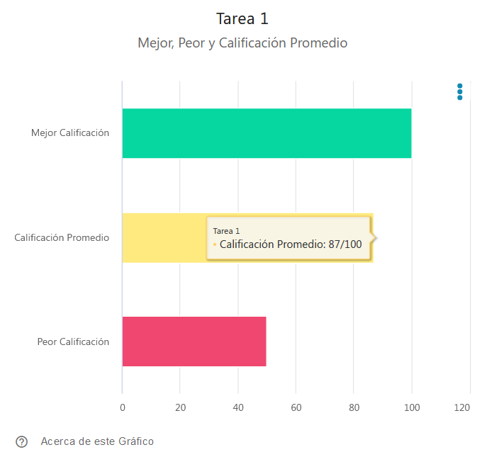 Mejor, Peor y Calificación Promedio