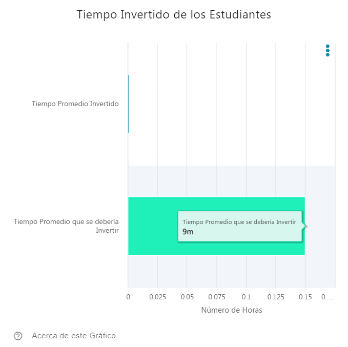 Tiempo Invertido de los estudiantes