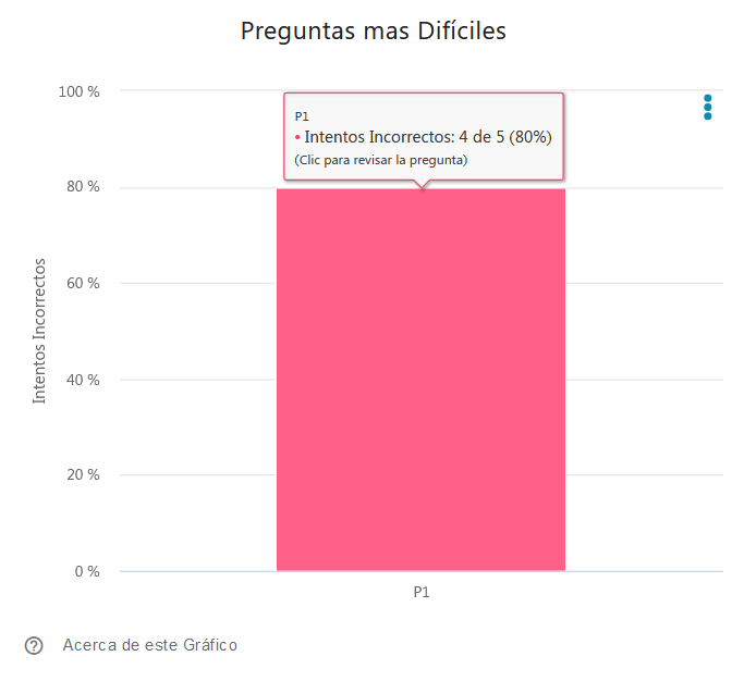 Preguntas más Difíciles