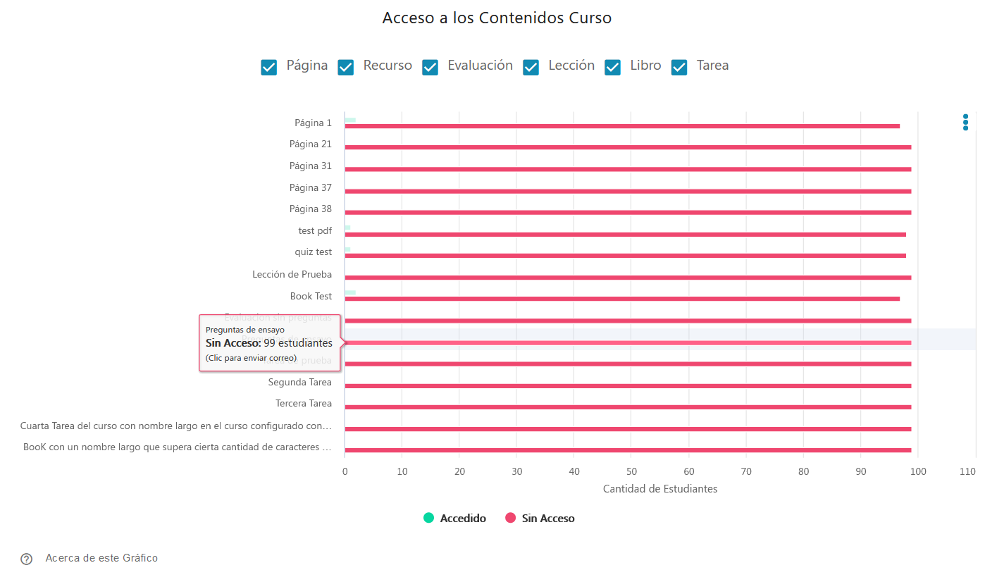 Acceso a los Contenidos del Curso