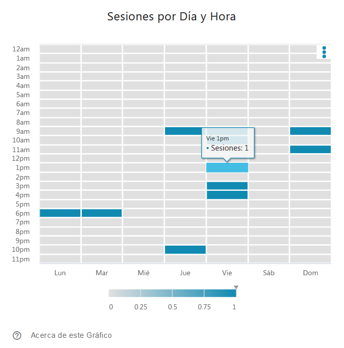 Sesiones por Día y Hora