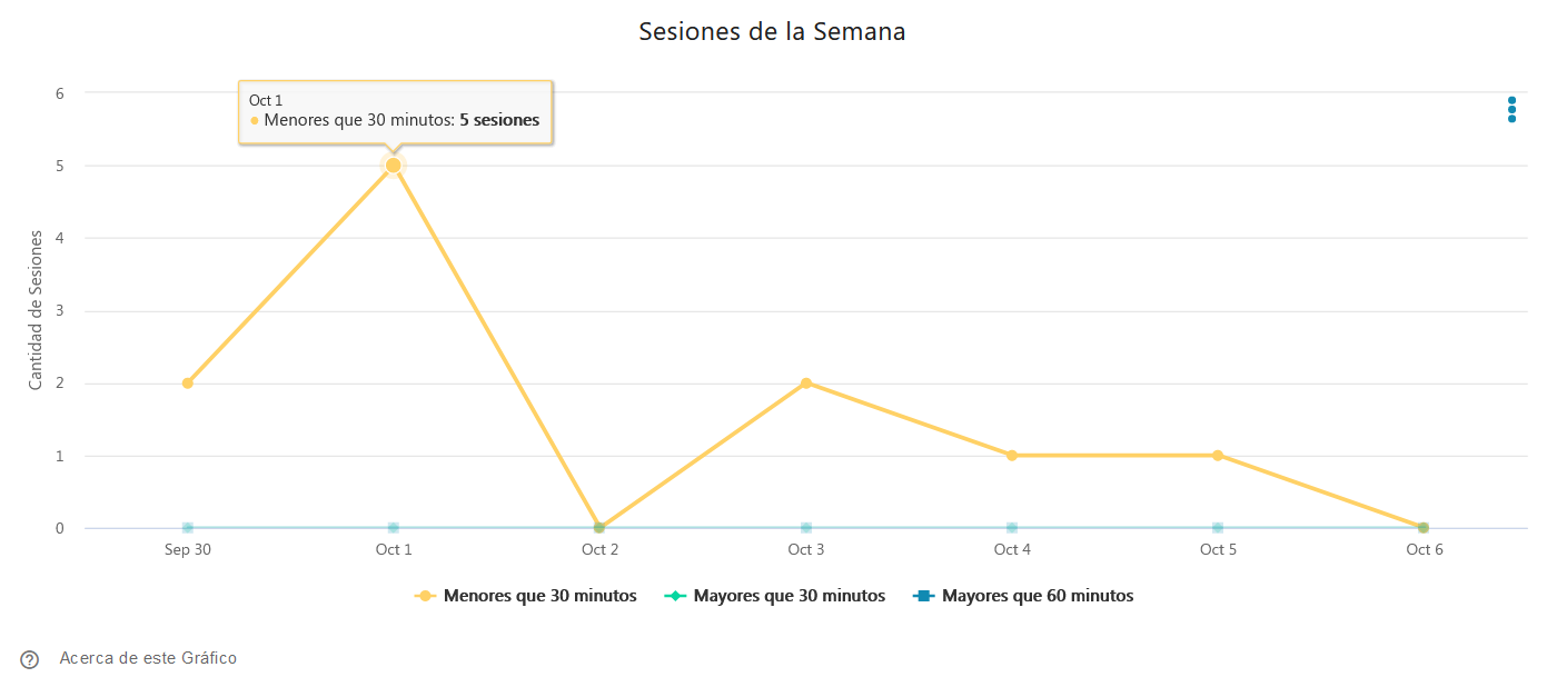 Sesiones de la Semana