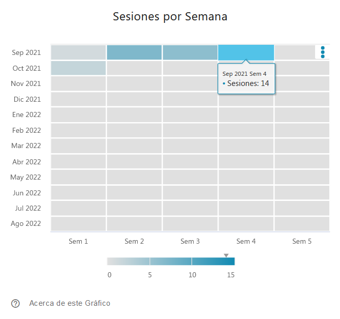 Sesiones por Semana