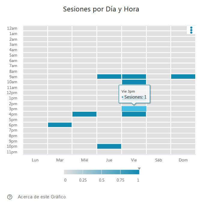 Sesiones por Día y Hora