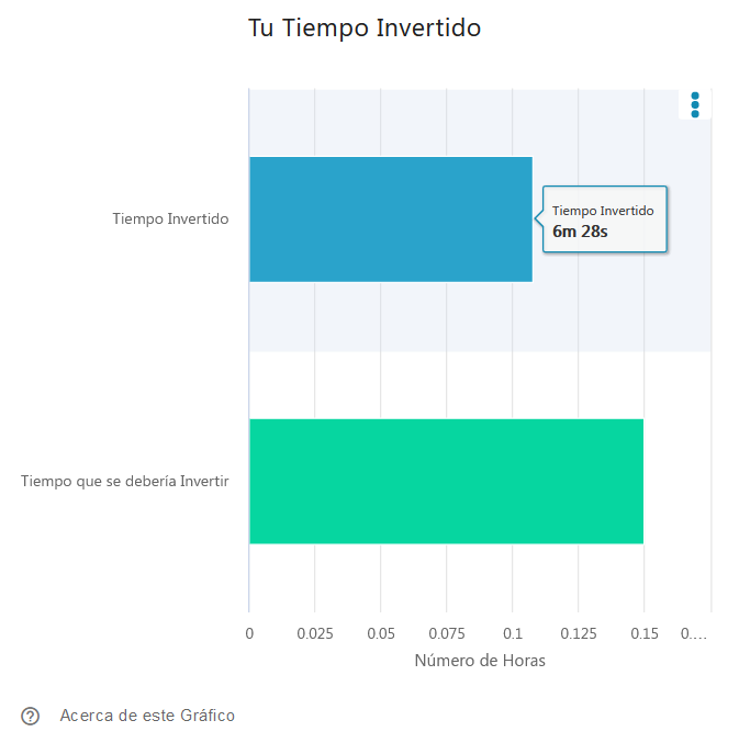 Tiempo Invertido