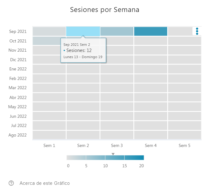 Sesiones por Semana