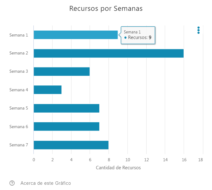 Recursos por semanas